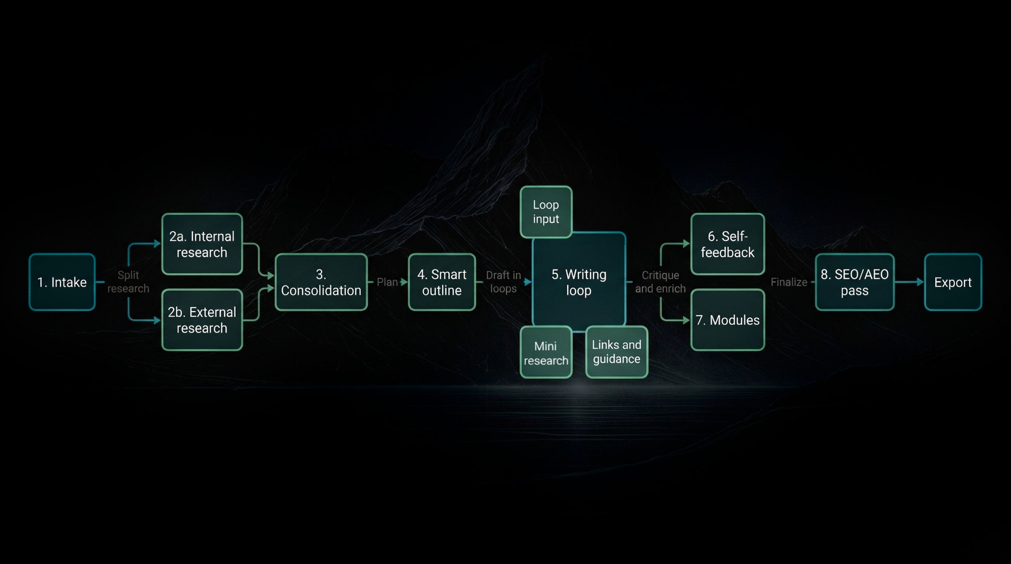 AirOps content writing workflow diagram